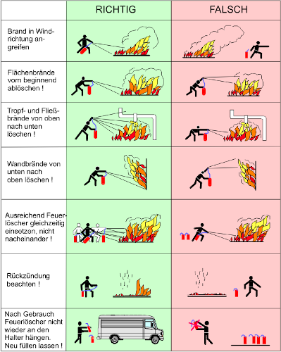 Feuerlöscher richtig einsetzen