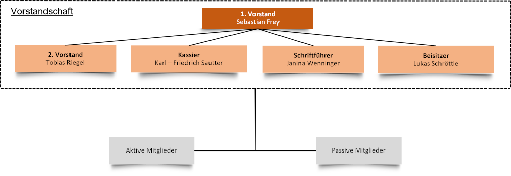 Unserer Vereinsstruktur Vorstandschaft